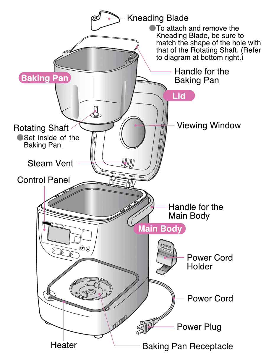 Exploded diagram of the Home Bakery Mini labelling the Kneading Blade, Baking Pan and its handle, Lid, Viewing Window, Rotating Shaft, Steam Vent, Control Panel, Main Body and handle, Power Cord Holder, Power Cord and Plug, Heater, and Baking Pan Receptacle.